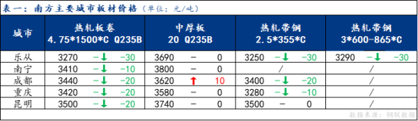 配资门户导航 Mysteel日报：南方板材价格下跌 预计明日盘整运行